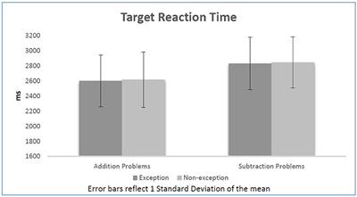 Language and Arithmetic: A Failure to Find Cross Cognitive Domain Semantic Priming Between Exception Phrases and Subtraction or Addition